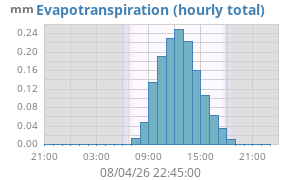 Evapotranspiration