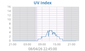 UV Index