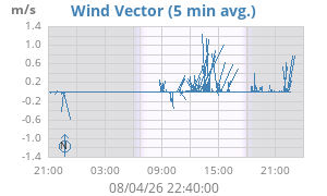 Wind Vector