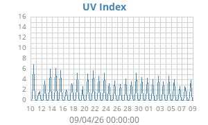 UV Index