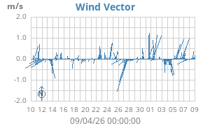 Wind Vector