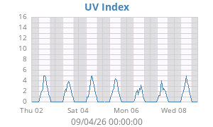 UV Index