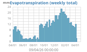 Evapotranspiration