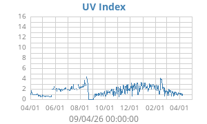 UV Index